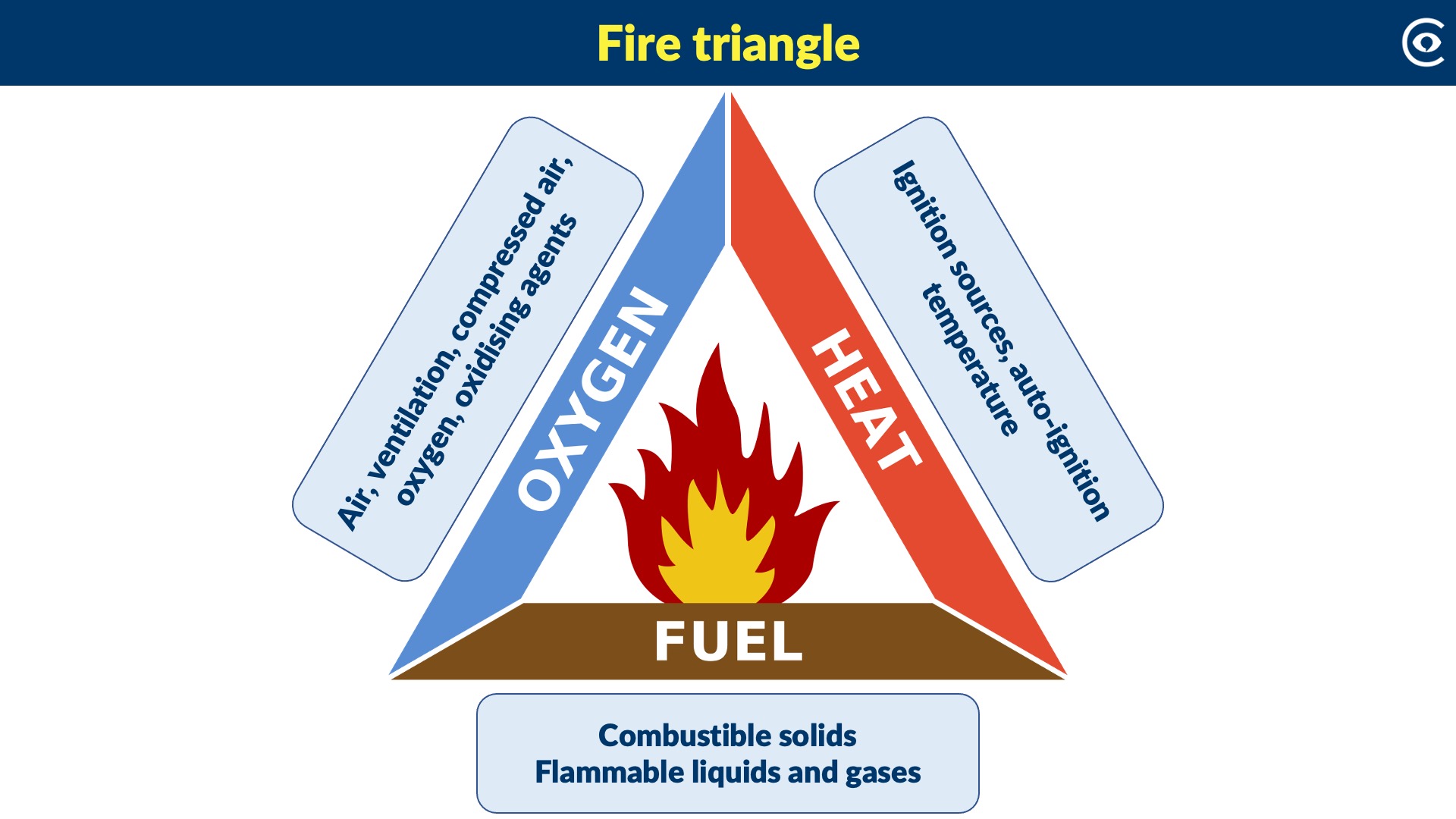 Fire Triangle, Classification of Fires, and Common Causes of Fire – H5P.com